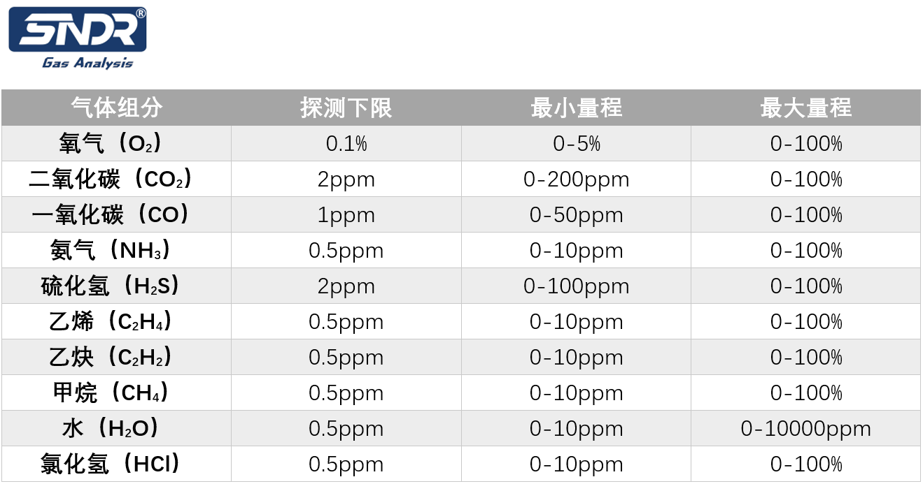 激光氣體分析儀監(jiān)測(cè)氣體組分